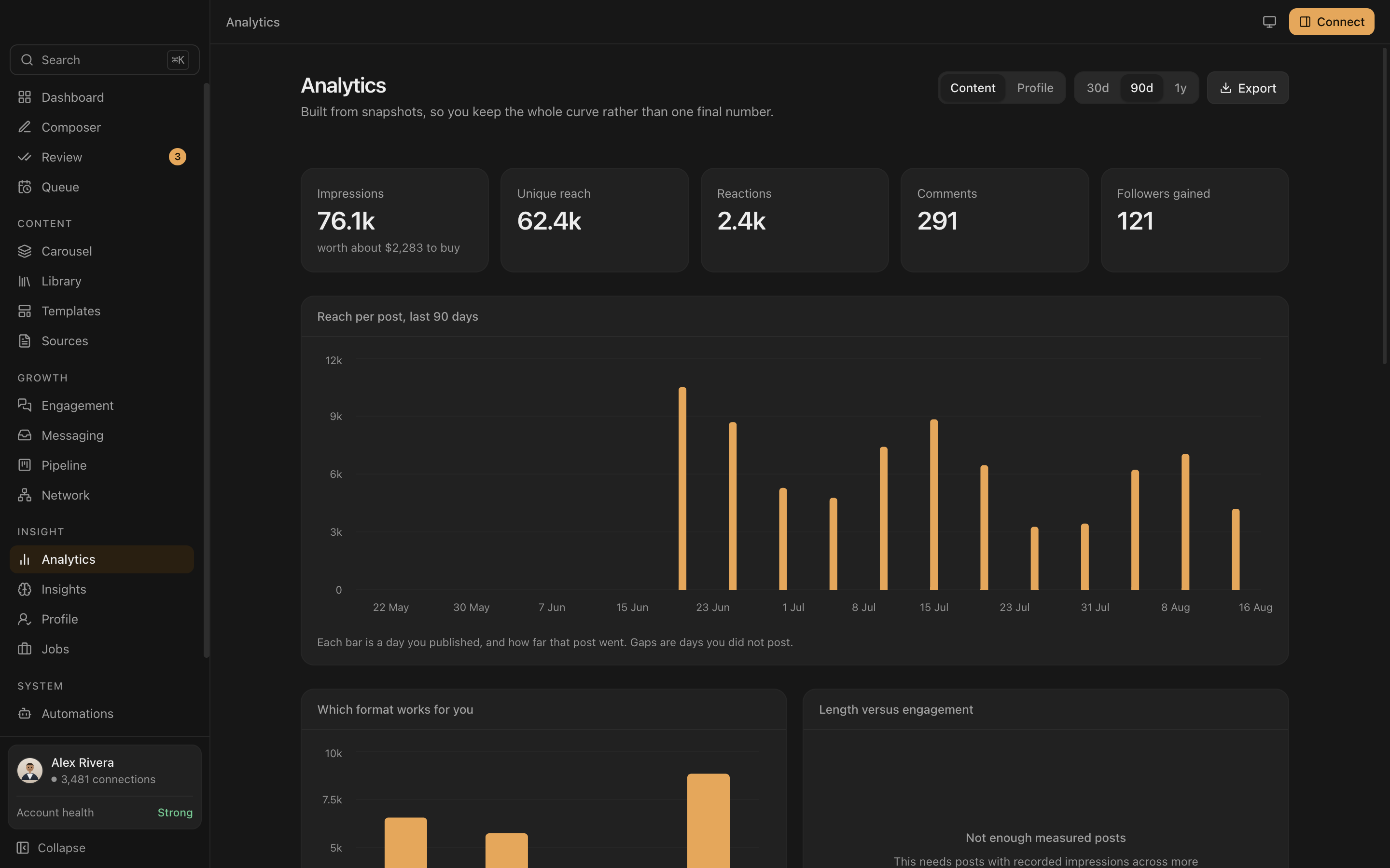 Everpost analytics: profile views and search appearances charted over months, past LinkedIn's own 365 day window.